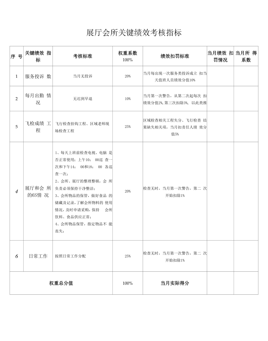 展厅会所关键绩效考核指标.docx_第1页