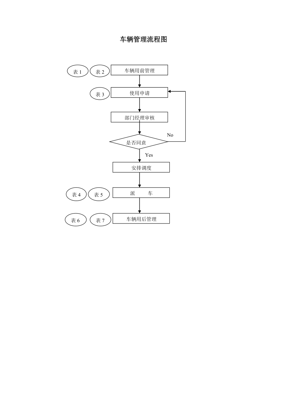 车辆管理流程图.doc_第1页