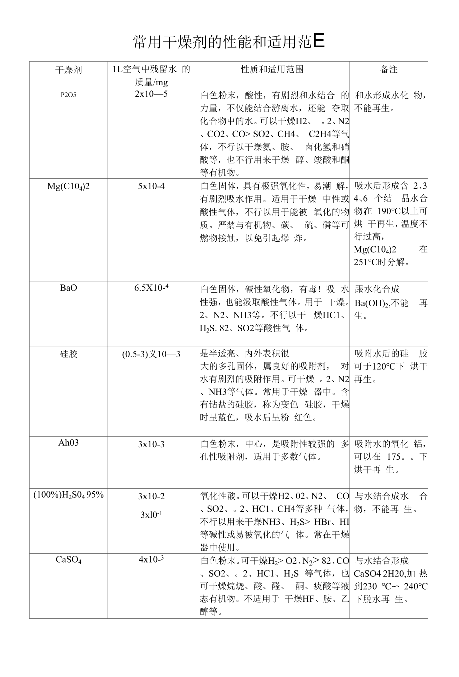 常用干燥剂的性能和适用范围.docx_第1页