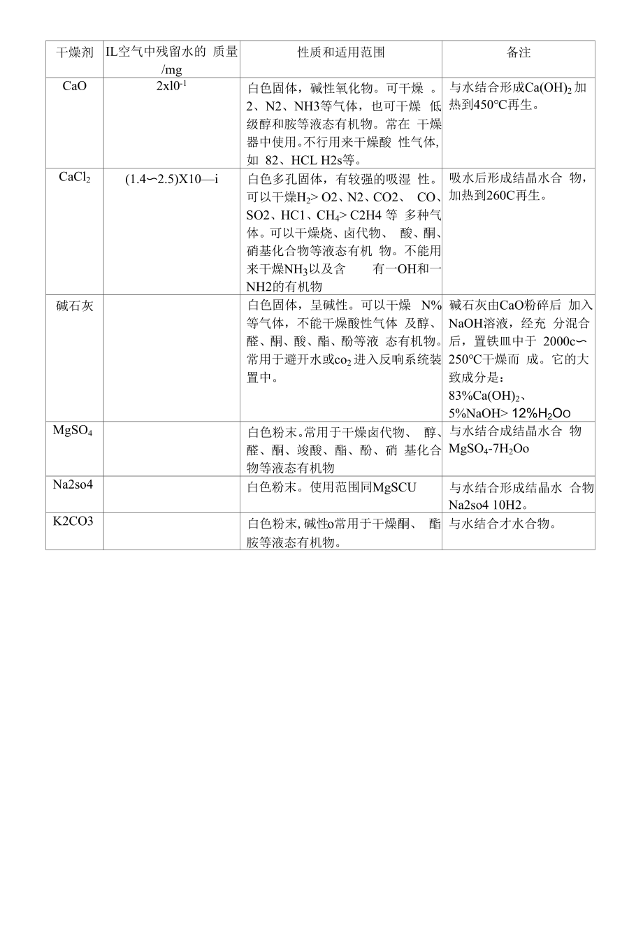 常用干燥剂的性能和适用范围.docx_第2页