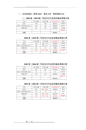 一专业在校生药学1023药分325药学英语122(1页).doc