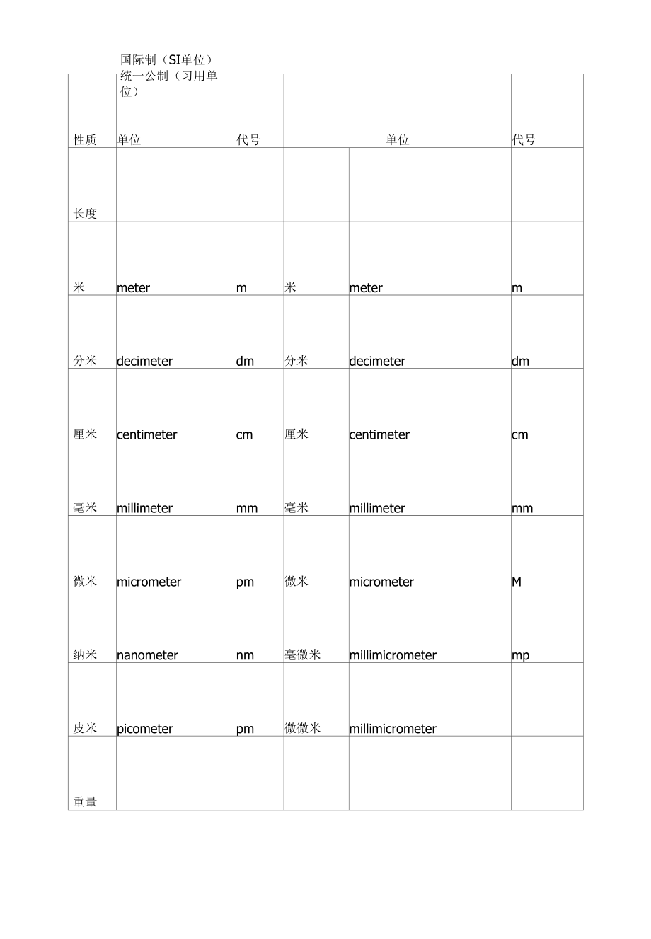 检验常用名词缩写中英文对照表.docx_第1页