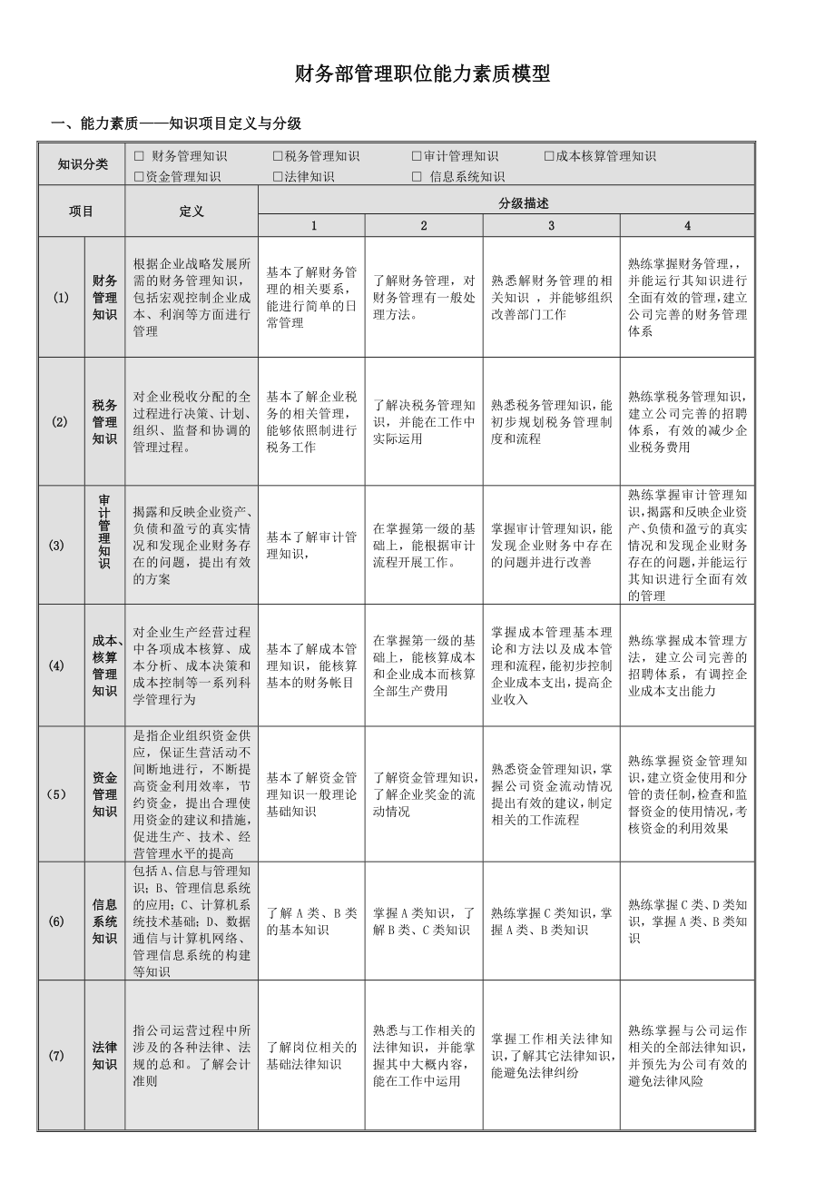 财务部管理岗位胜任素质模型.doc_第2页