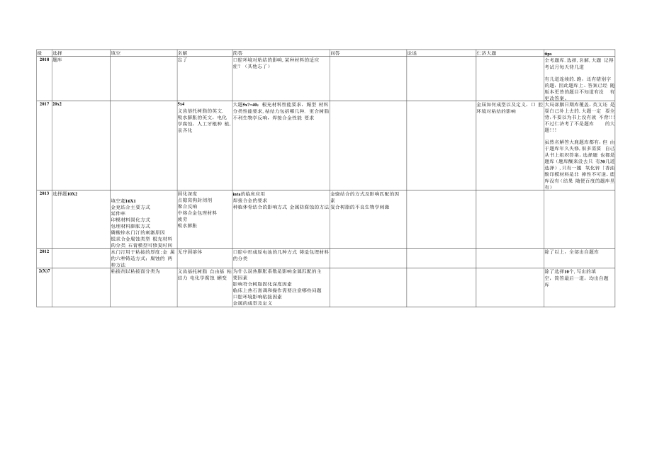 口腔材料学期末真题.docx_第1页