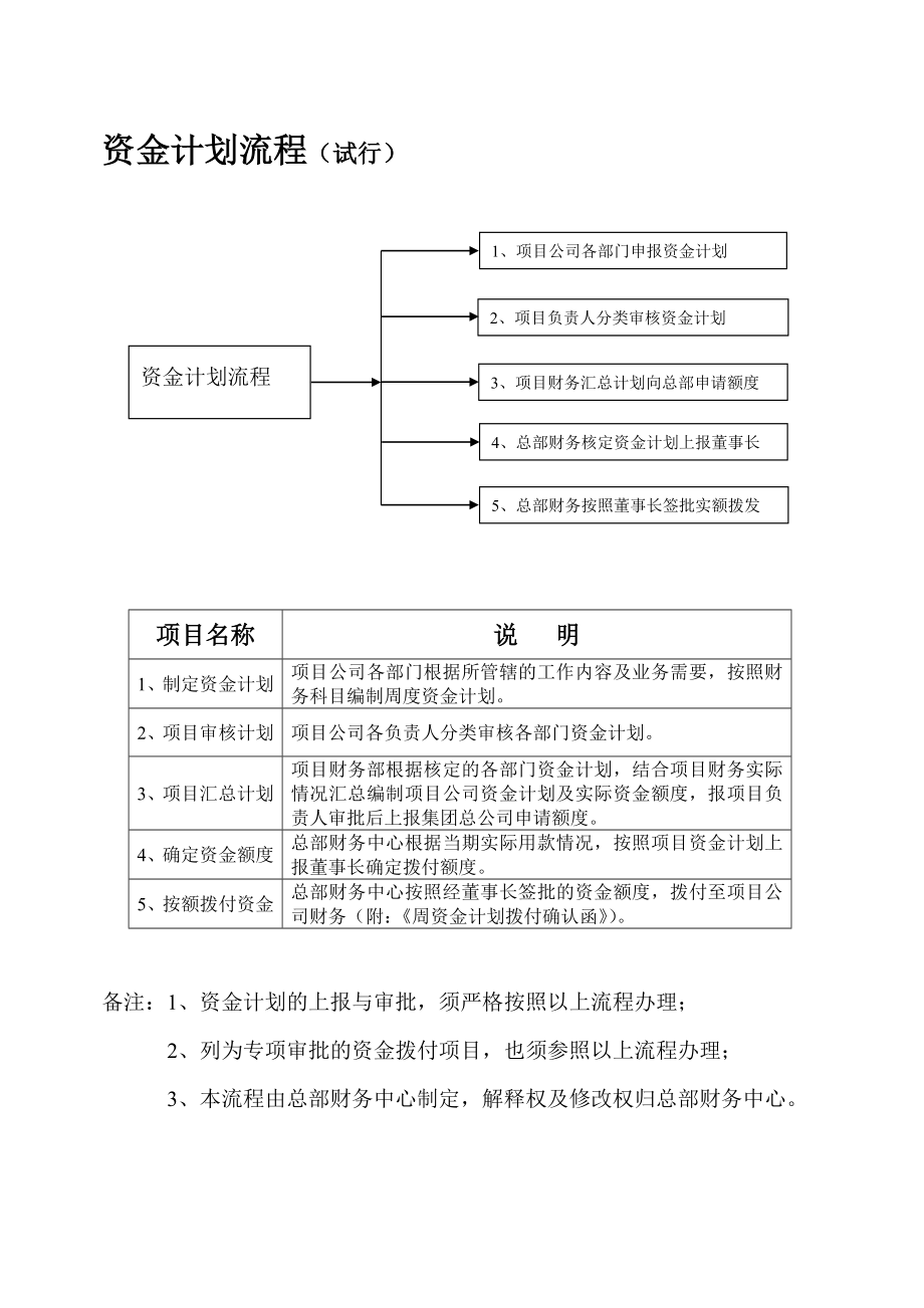 财务管理制度(资金审批流程图1).doc_第1页