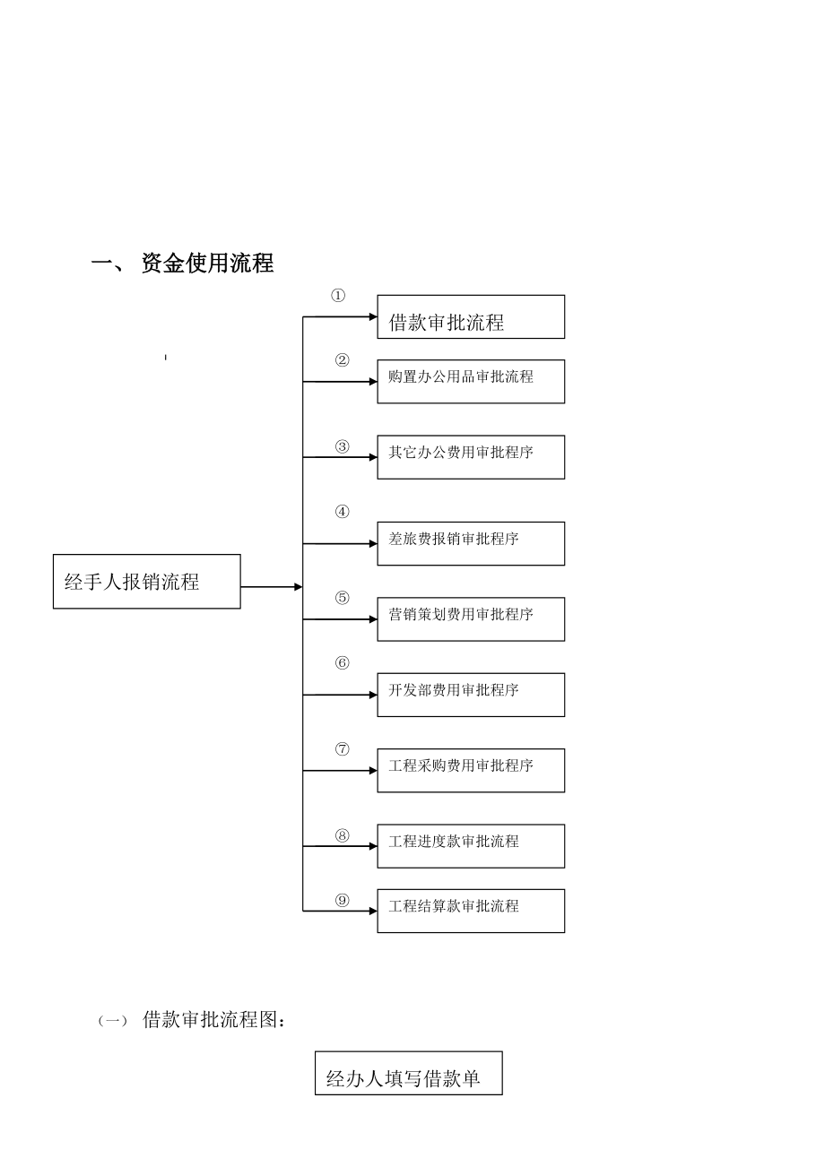 财务管理制度(资金审批流程图1).doc_第2页