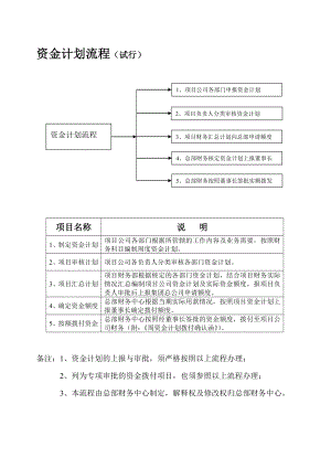 财务管理制度(资金审批流程图1).doc