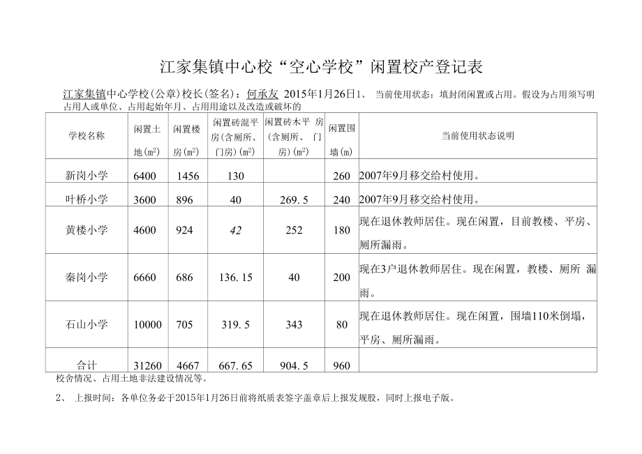 江家集中心校“空心学校”闲置校产登记表 (1).docx_第1页