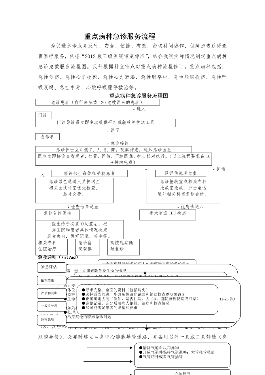 院前急救科重点病种急危重症抢救规范与流程图.doc_第1页