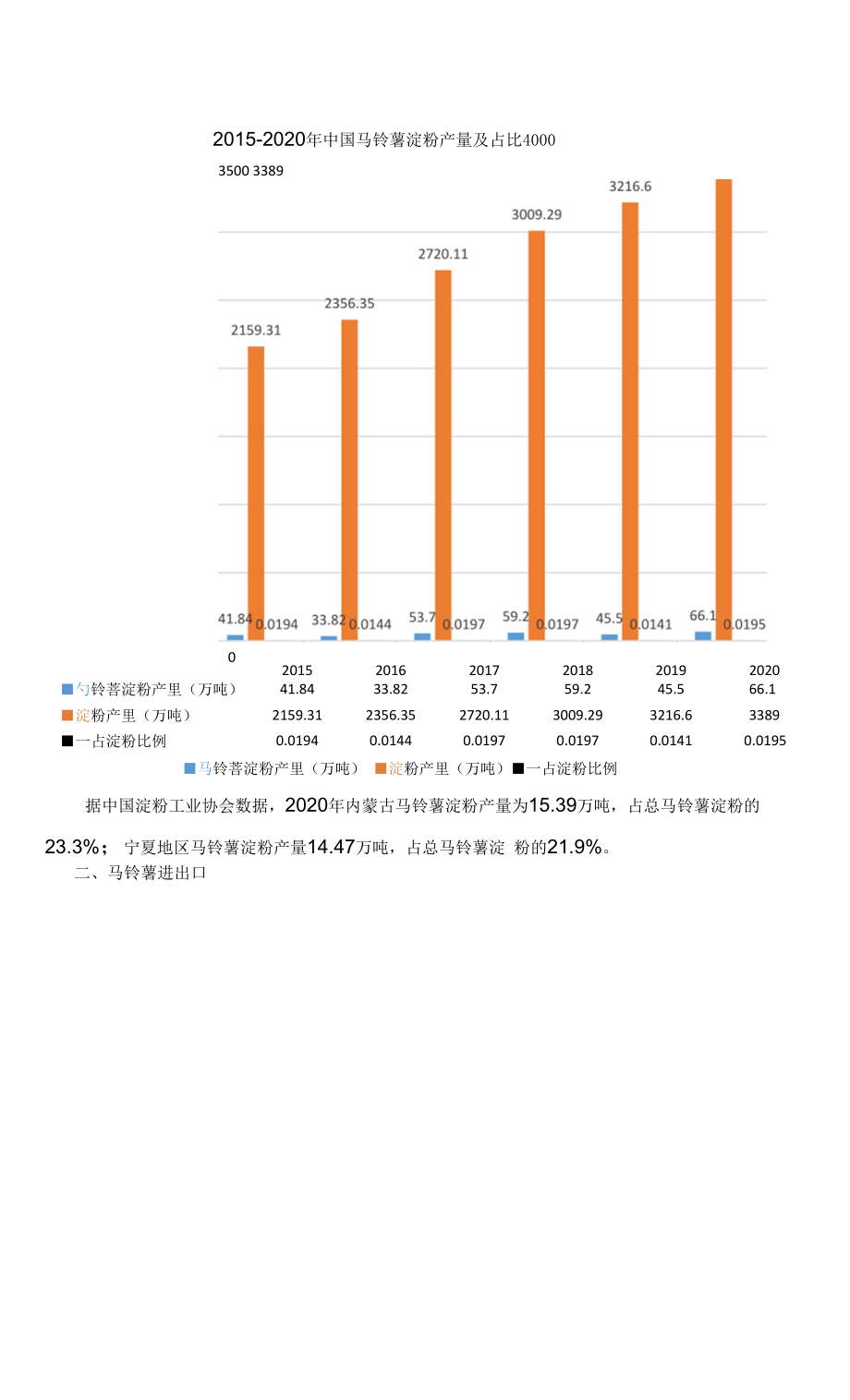 2021年马铃薯淀粉供需及趋势分析.docx_第2页