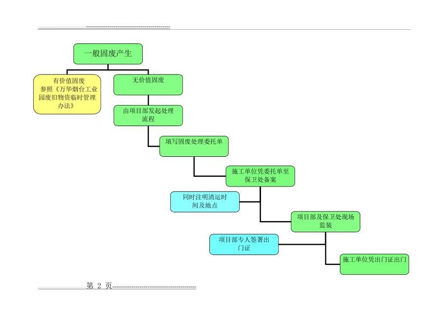 一般固废处理流程(2页).doc_第2页