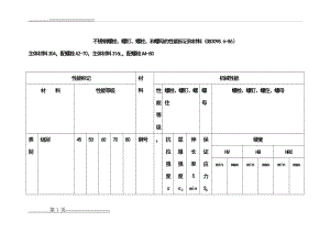 不锈钢螺栓性能等级(3页).doc