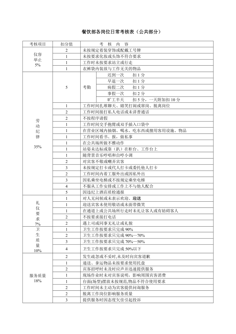 餐饮部各岗位日常考核.doc_第1页