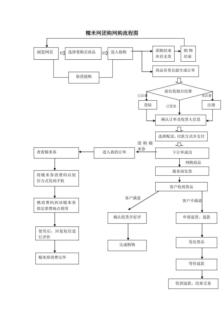 糯米网网购团购流程图.doc_第2页