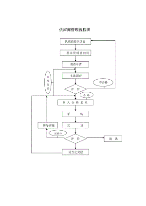 采购管理制度—供应商管理流程图06055.doc