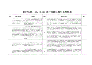 2022年镇(区、街道)医疗保障工作任务分解表.docx