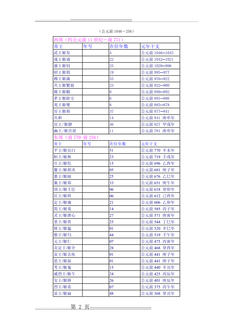 中国历史朝代顺序(30页).doc_第2页