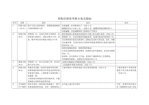 采购员绩效考核方案及指标.doc