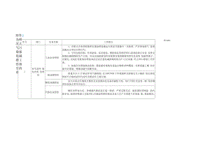 附件：光明区大气环境质量预警研判及强化减排工作指引清单.docx