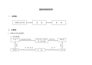 采购申请流程图.doc