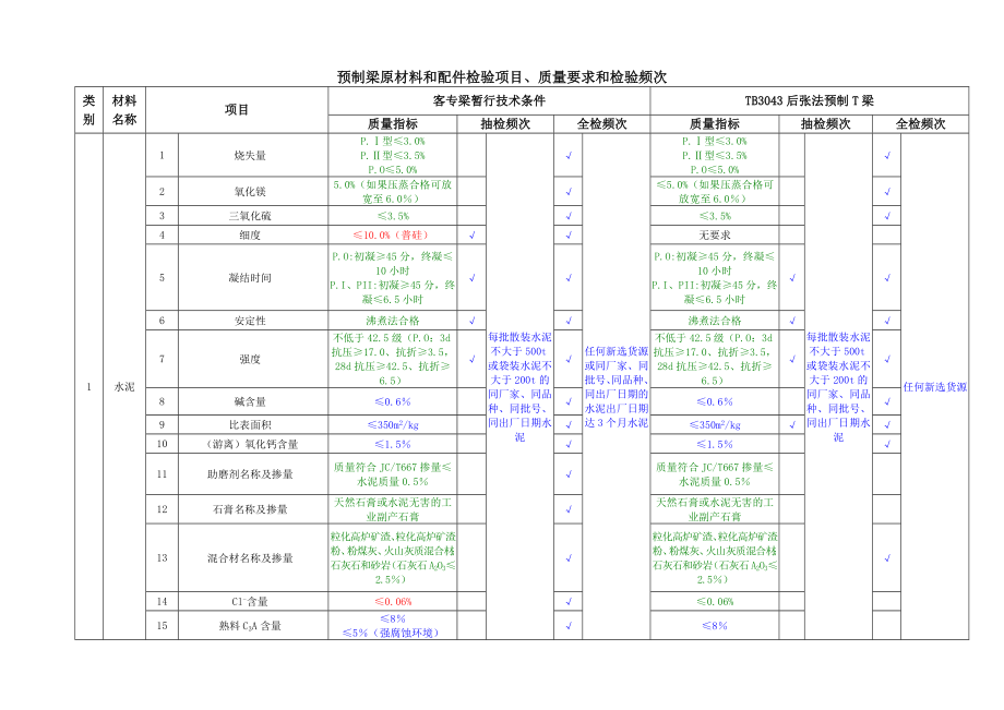 预制梁T梁箱梁原材料和配件检验项目及频率个人修改版.doc_第1页