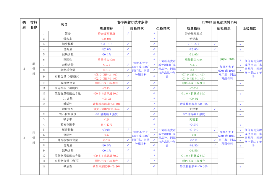 预制梁T梁箱梁原材料和配件检验项目及频率个人修改版.doc_第2页