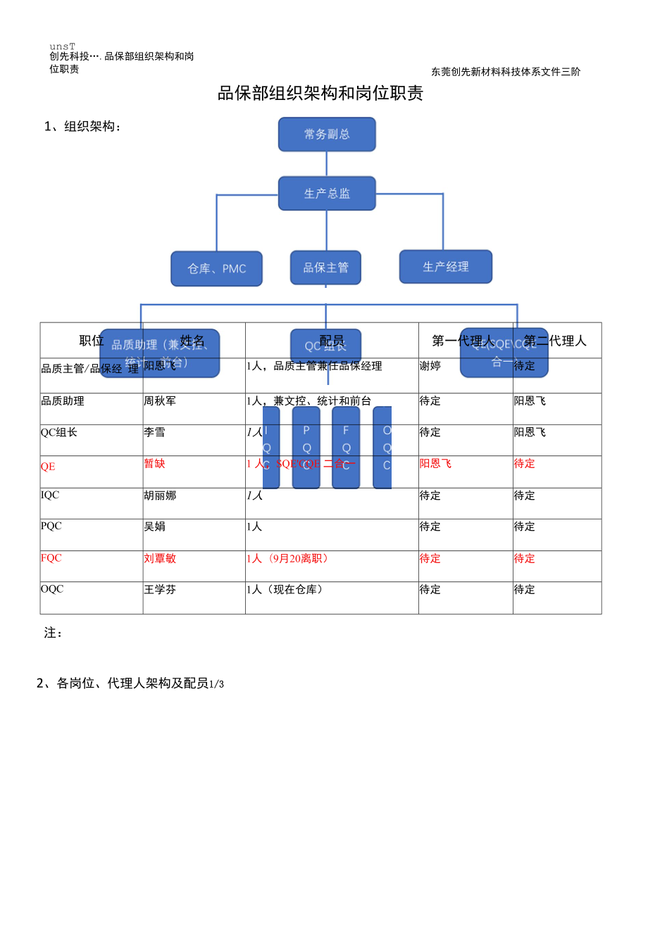 0013品保部组织架构和岗位职责.docx_第1页