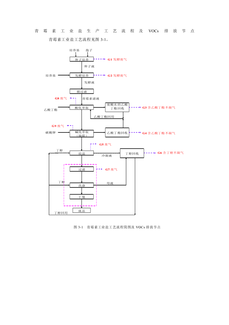 青霉素工业盐生产工艺流程及VOCs排放节点.doc_第1页