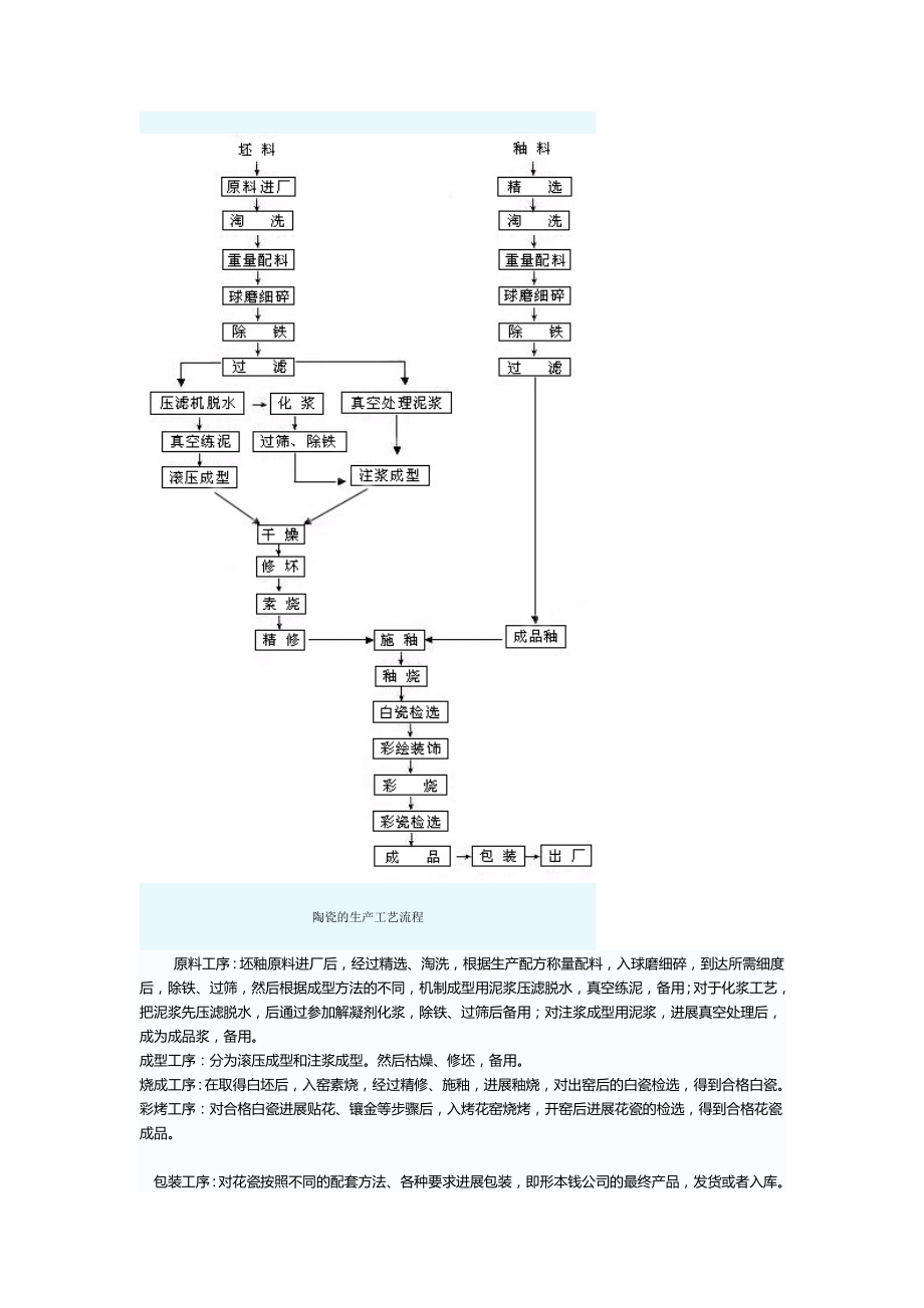 陶瓷的生产工艺流程包括图.doc_第1页