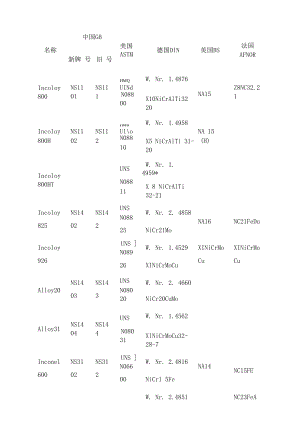 国内外镍基合金材料牌号对照表.docx