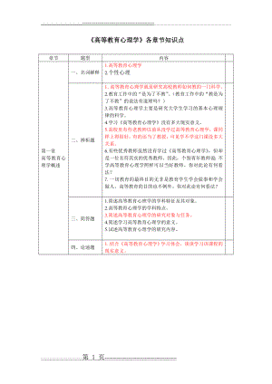 《高等教育心理学》各章节知识点(10页).doc