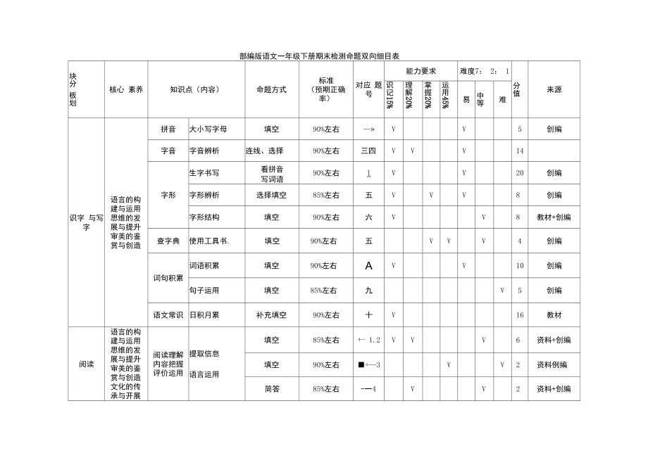 部编版语文一年级下册期末测试双向细目表.docx_第1页