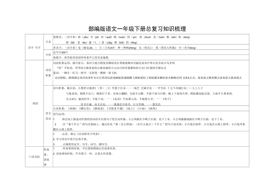 部编版语文一年级下册总复习知识梳理.docx_第1页