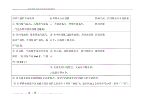 世界气温降水的分布规律及影响因素(2页).doc