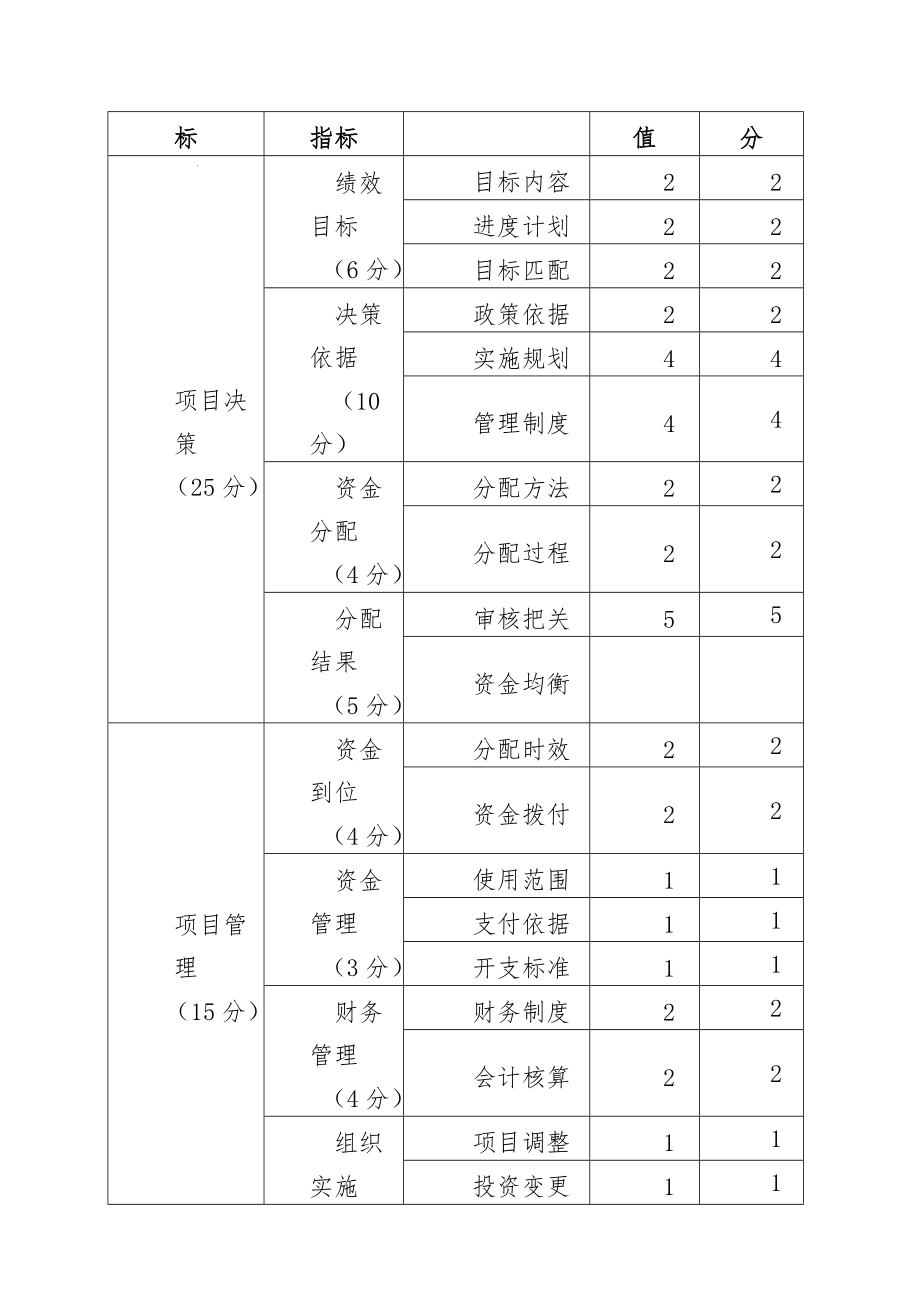 项目绩效评价报告(1).doc_第2页