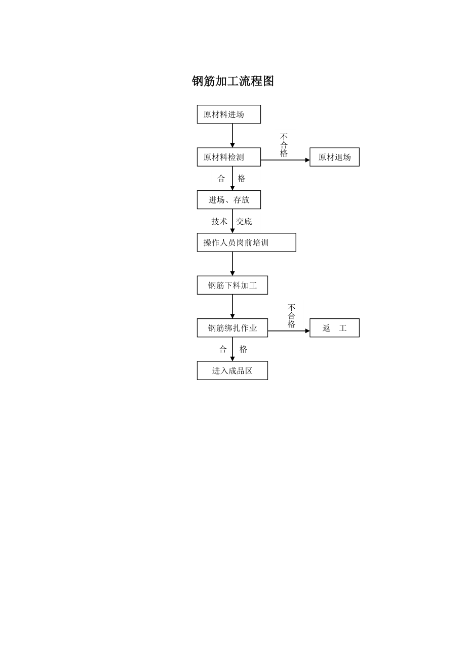 钢筋加工流程图.doc_第1页