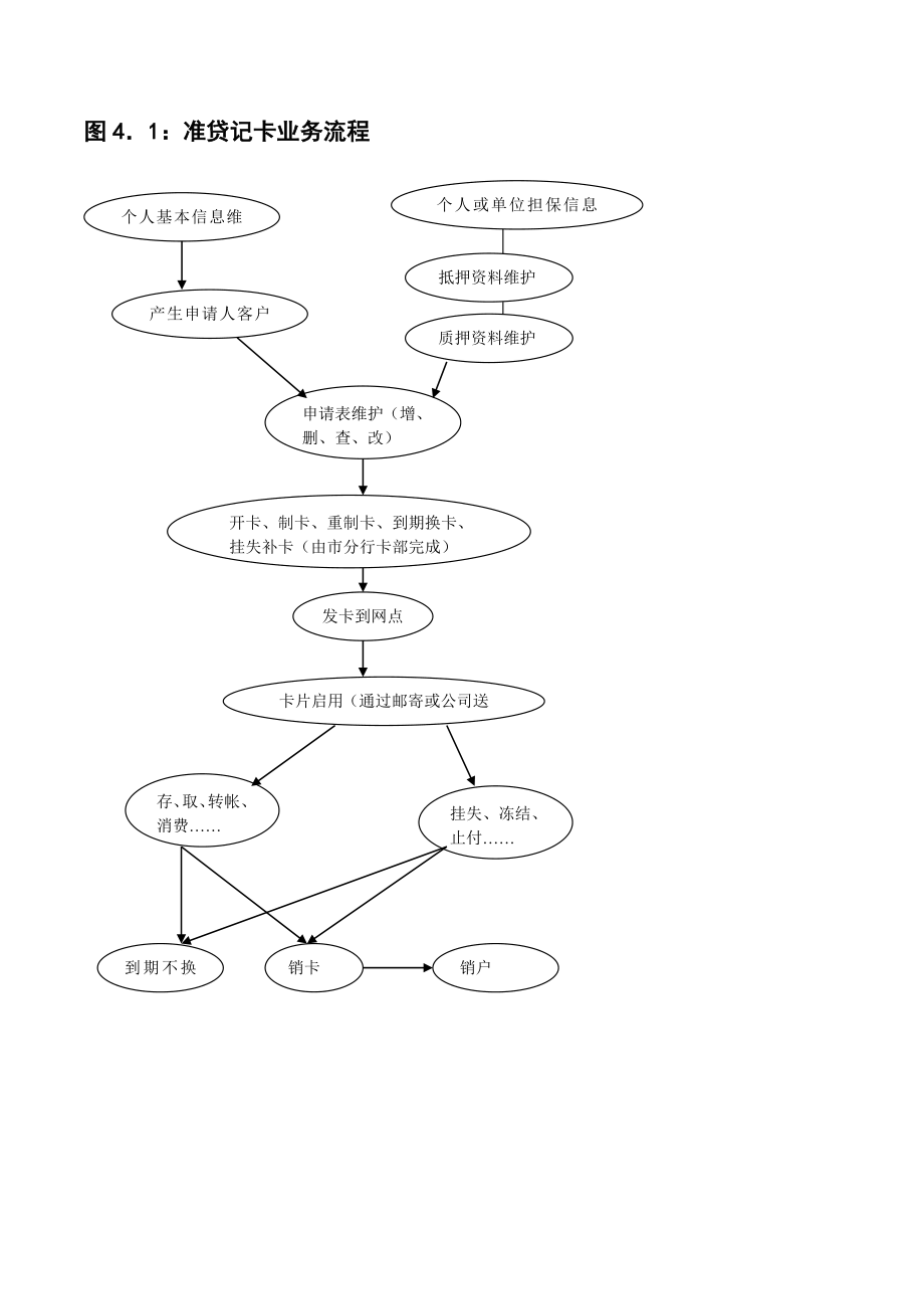 银行基本业务流程图完整版.doc_第2页