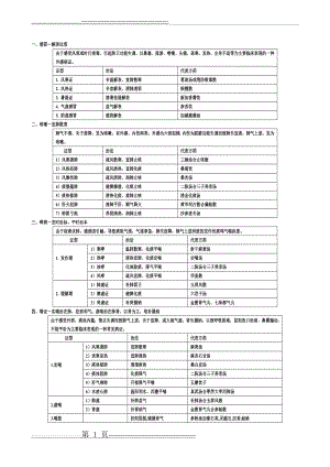 中医内科学表格完美打印版(13页).doc