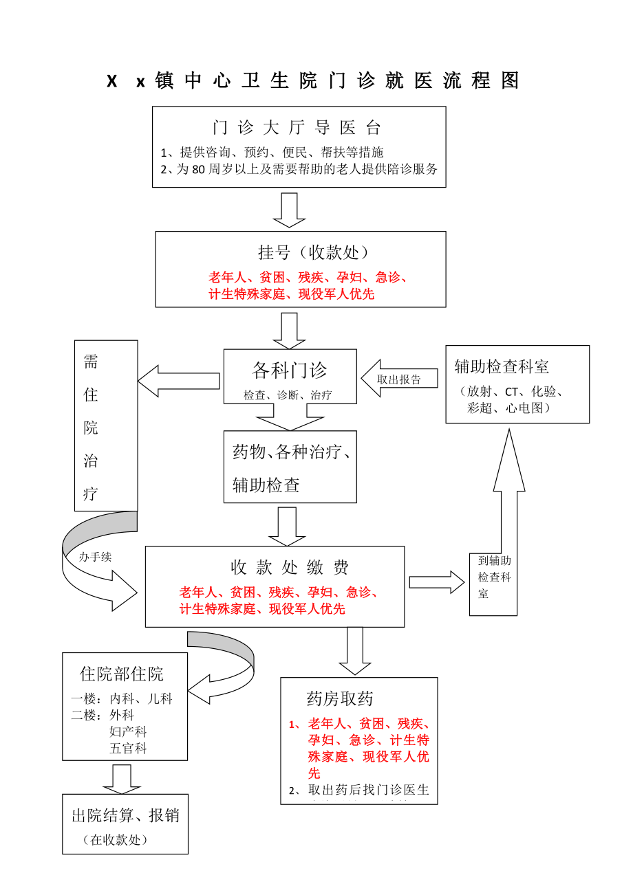 门诊就医流程图.doc_第1页