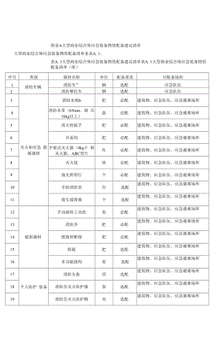 大型商业综合体应急装备物资配备建议清单.docx