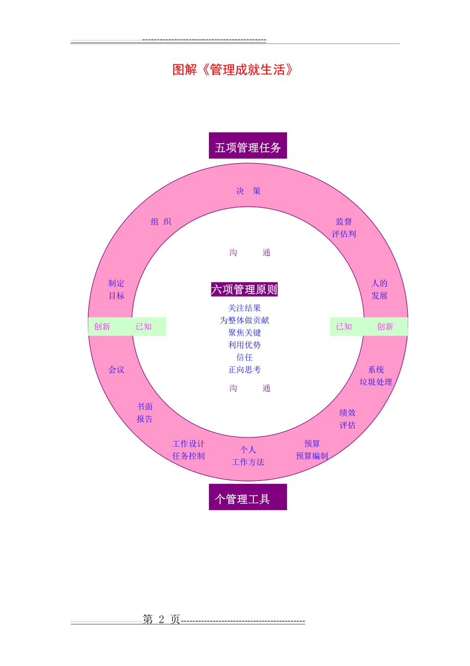 《管理成就生活》(15页).doc_第2页