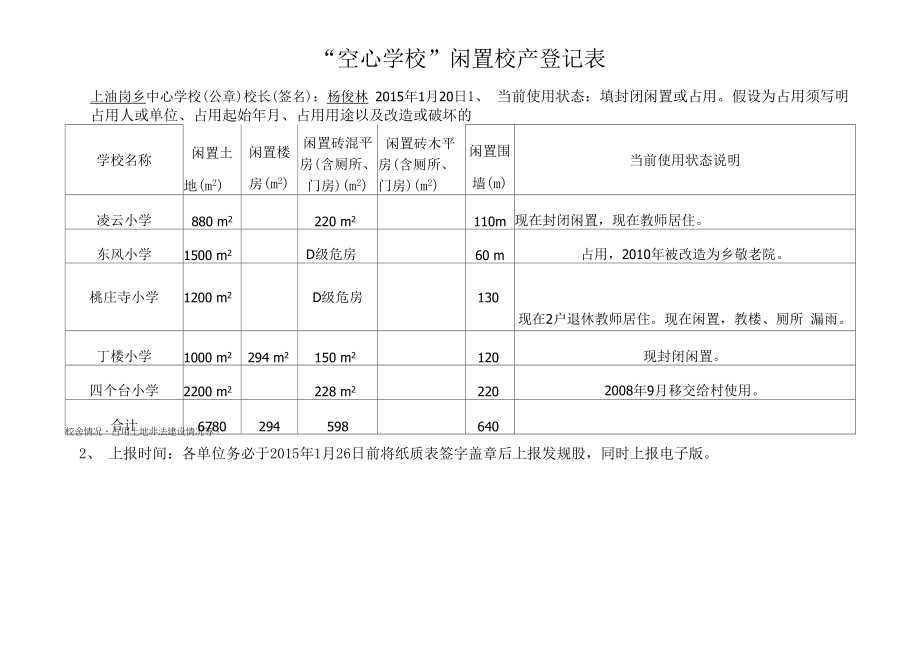 “空心学校”闲置校产登记表.docx_第1页