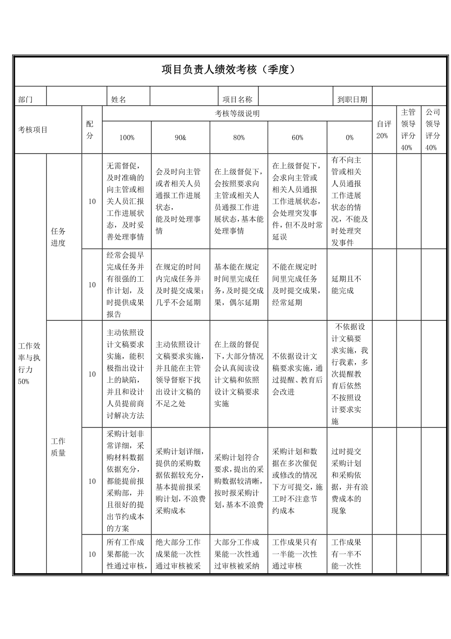 项目负责人绩效考核(季度).doc_第1页