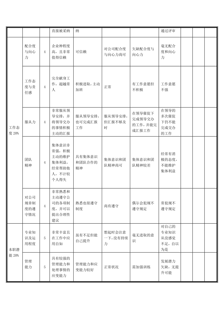 项目负责人绩效考核(季度).doc_第2页