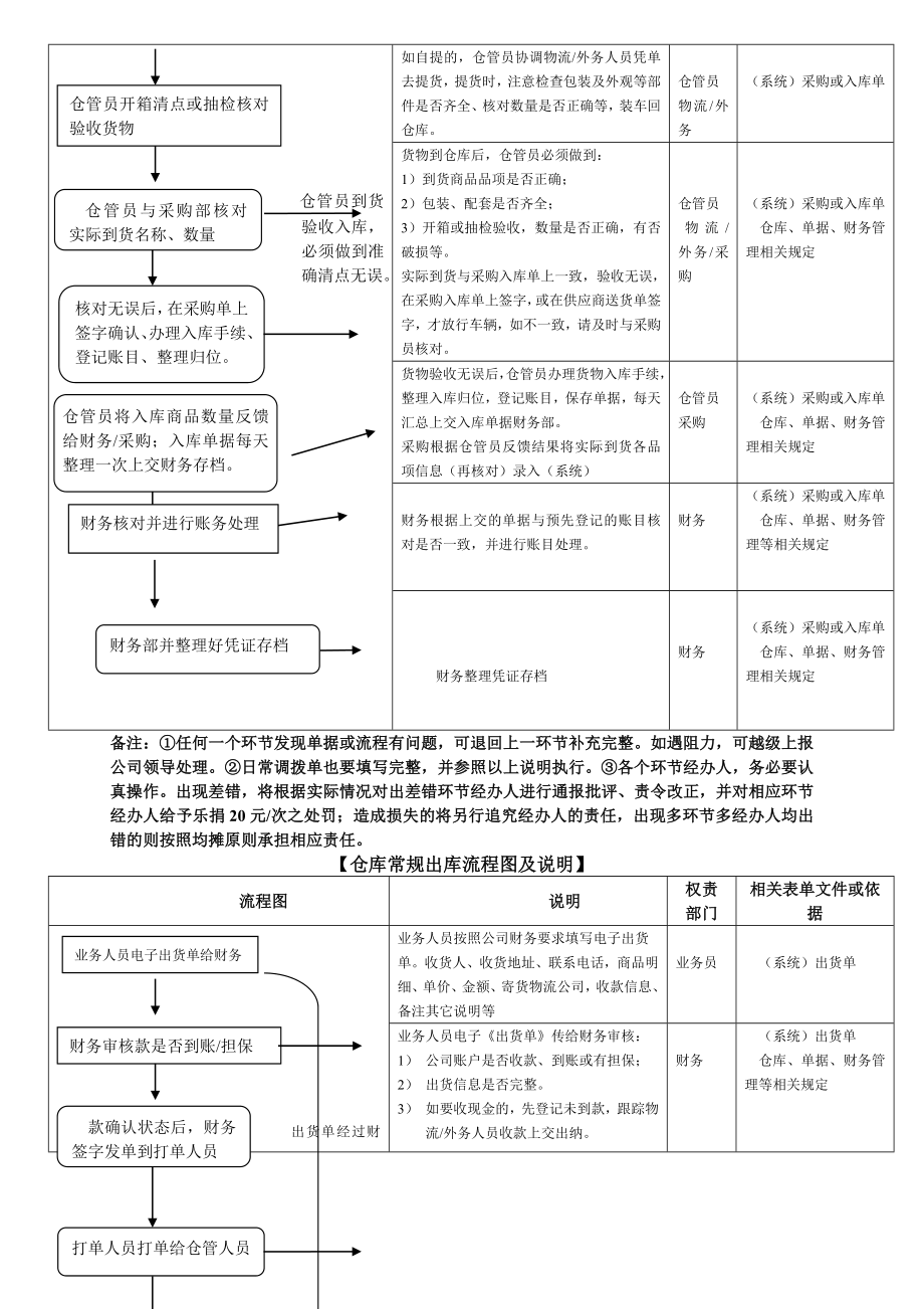 采购、入库、出库简明流程.doc_第2页