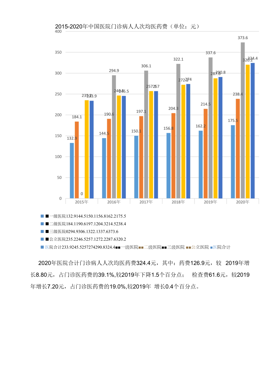 2021年医院门诊病人次均医药费分析.docx_第2页