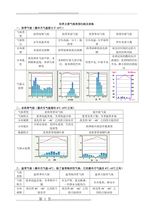 世界主要气候类型归纳及表格(2页).doc