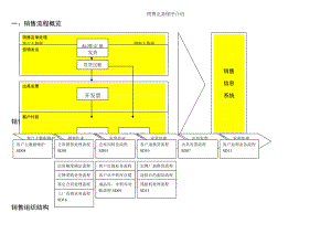 销售业务流程序.doc