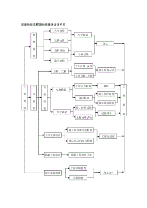 质量检验流程图和质量保证体系图.doc