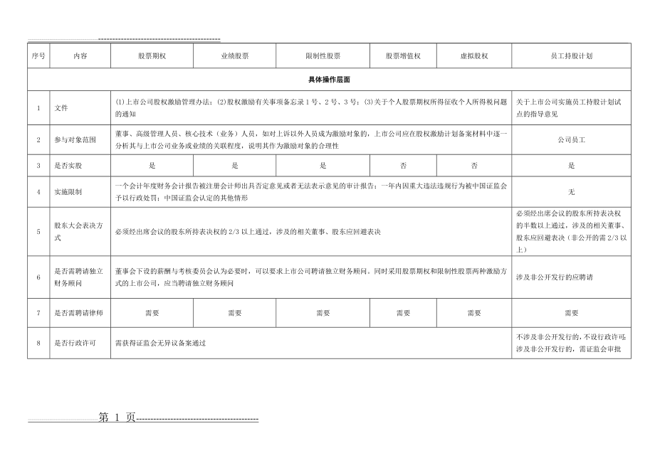 一张表看懂员工持股计划与股权激励的区别(3页).doc_第1页